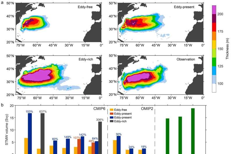 International research team discovers Gulf Stream thermal fronts controlling North Atlantic subtropical mode water formation