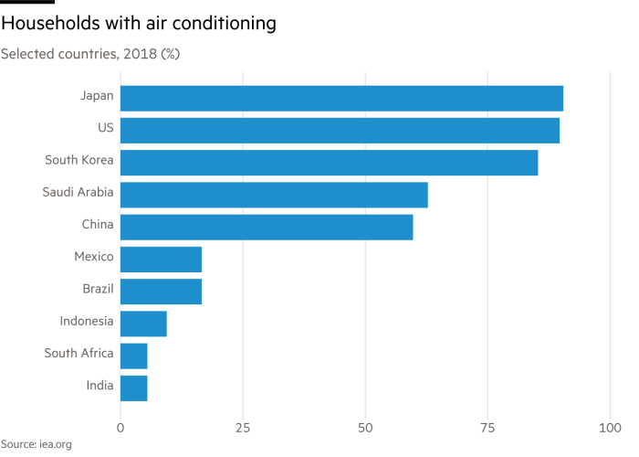 Households equipped with air conditioningSelected countries, 2018 (%)