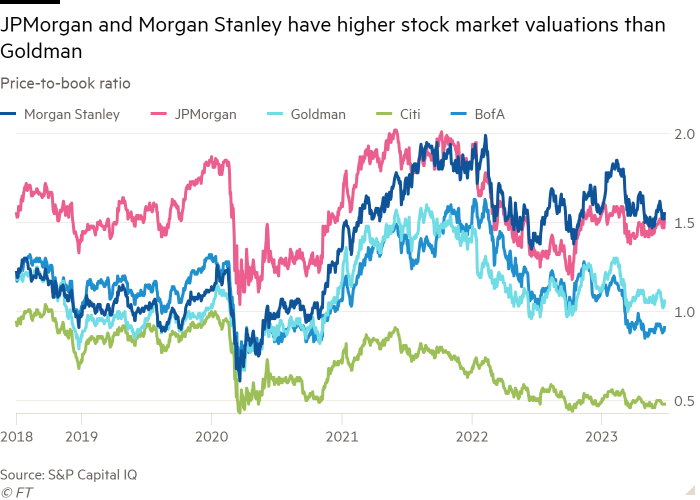 Line chart of Price-to-book ratio showing JPMorgan and Morgan Stanley have higher stock market valuations than Goldman