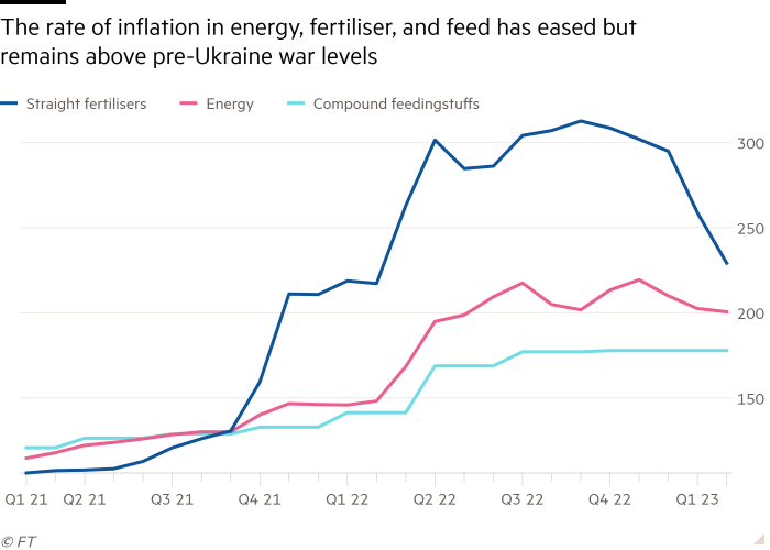 Line chart of  showing The rate of inflation in energy, fertiliser, and feed has eased but remains above pre-Ukraine war levels 