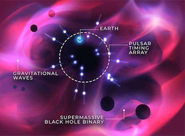 Using a detector the size of a galaxy, astronomers find strongest evidence yet for gravitational waves from supermassive black h