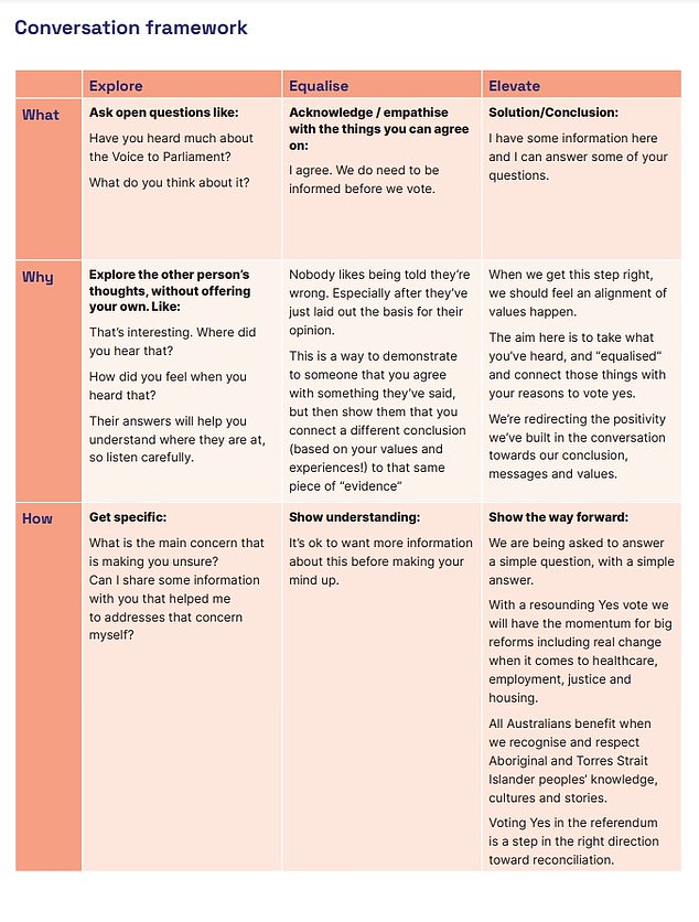 Yes voters have been encouraged to 'use simple language and avoid jargon' when engaging with No voters. Pictured: Pointers in the how-to guide