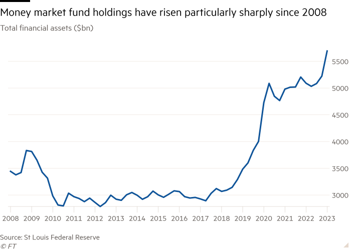 Line chart of Total financial assets ($bn) showing Money market fund holdings have risen particularly sharply since 2008 