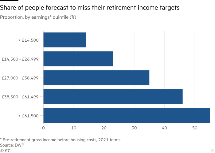 Bar chart of Proportion, by earnings* quintile (%) showing A large share of working-age people is forecast not to meet their expected retirement income as a share of pre-retirement earnings