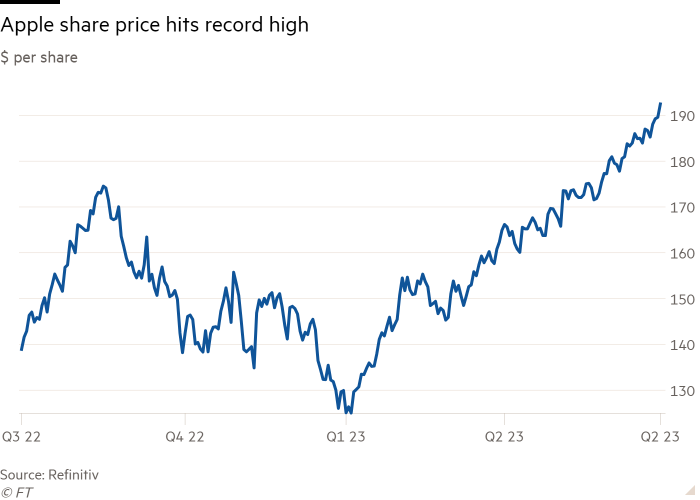 Line chart of $ per share showing Apple share price hits record high