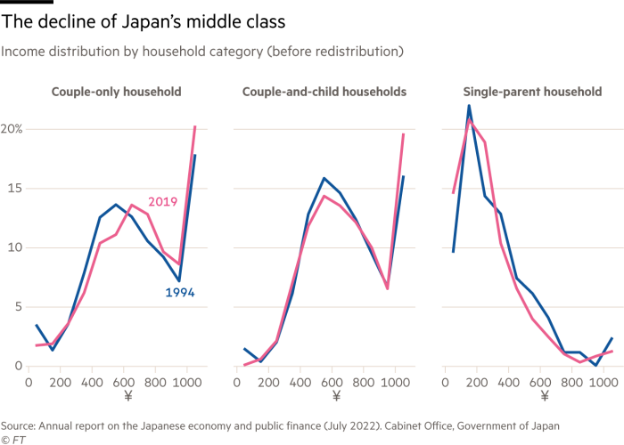 Chart showing Japanese income distribution by household