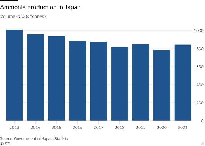 Column chart of  Volume ('000s tonnes) showing Ammonia production in Japan