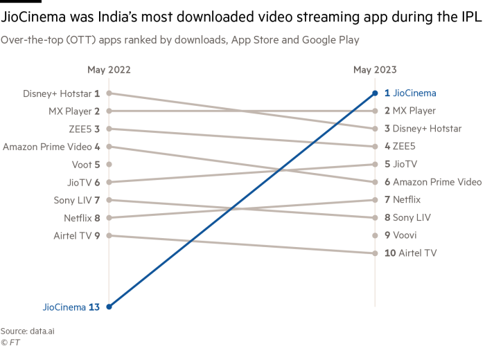 Chart showing JioCinema as India’s most downloaded video streaming app during the IPL