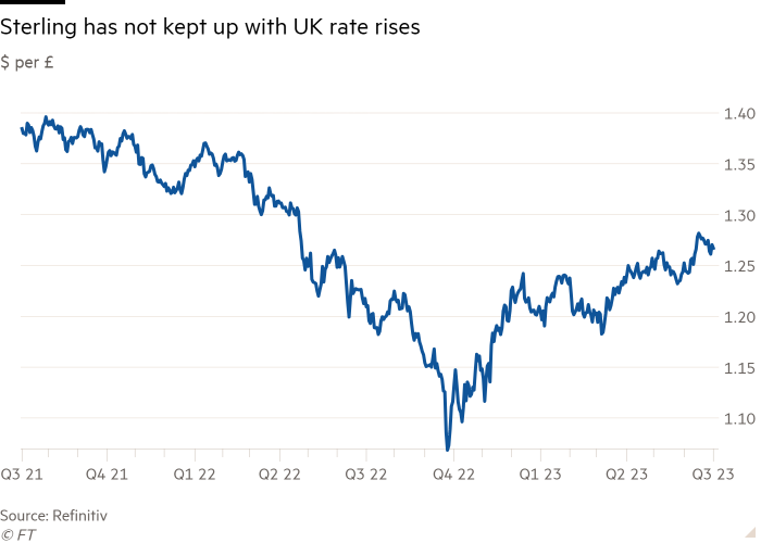 Line chart of $ per £ showing Sterling has not kept up with UK rate rises