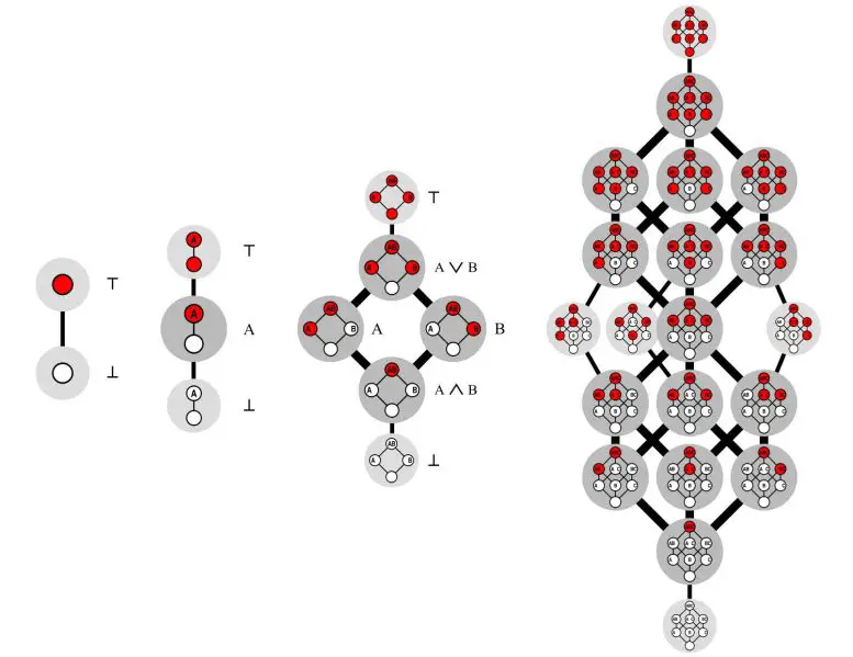 Dedekind Number Figure