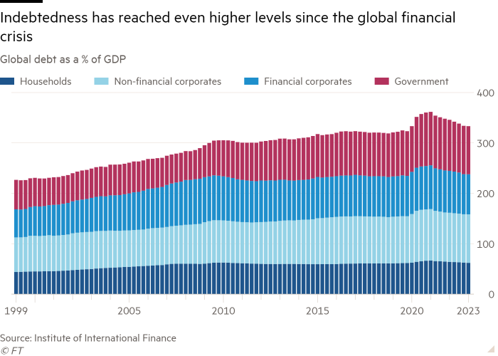 Column chart of Global debt as a % of GDP showing Indebtedness has reached even higher levels since the global financial crisis 