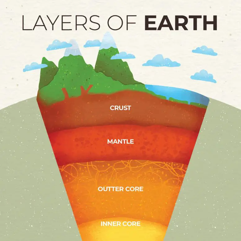 Layers of Earth Illustration Annotated