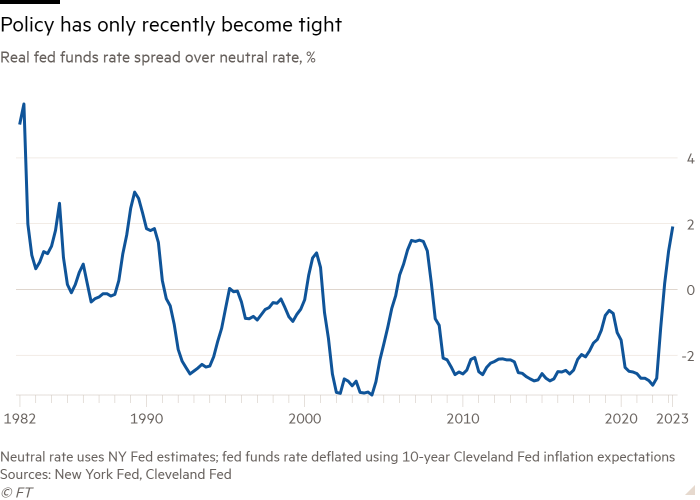 Line chart of Real fed funds rate spread over neutral rate, % showing Policy has only recently become tight