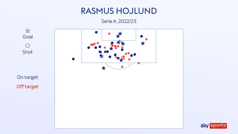 Atalanta striker Rasmus Hojlund&#39;s shot map