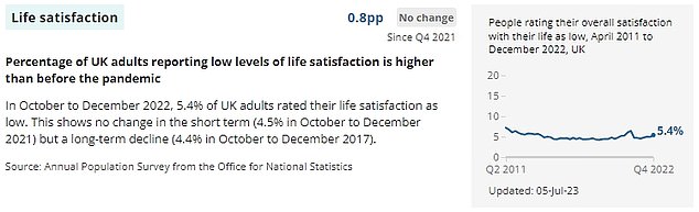 In October to December last year, 5.4 per cent of UK adults rated their life satisfaction as low