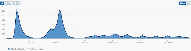 Government data up to May 23 shows the number of deaths of people whose death certificate mentioned Covid as one of the causes, and seven-day rolling average. Baroness Hallett told the inquiry she intends to answer three key questions: was the UK properly prepared for the pandemic, was the response appropriate, and can lessons be learned for the future?