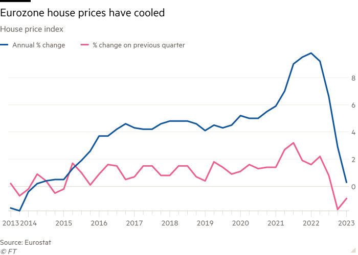 Line chart of House price index showing Eurozone house prices have cooled