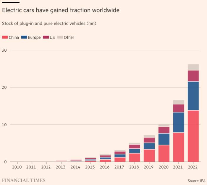 Graphic on the growth of electric cars