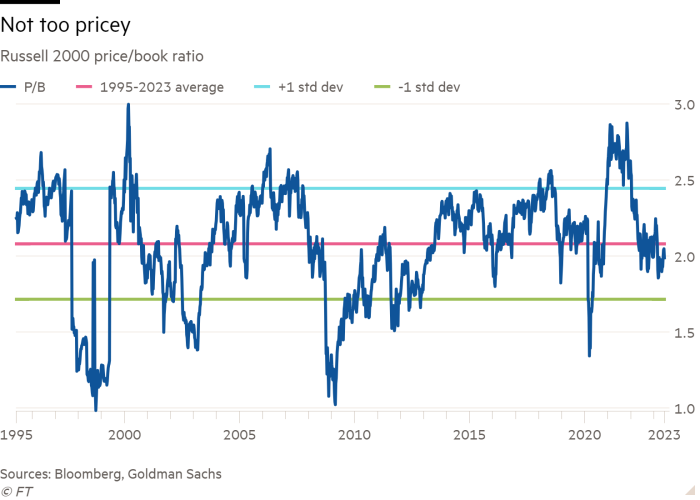 Line chart of Russell 2000 price/book ratio showing Not too pricey