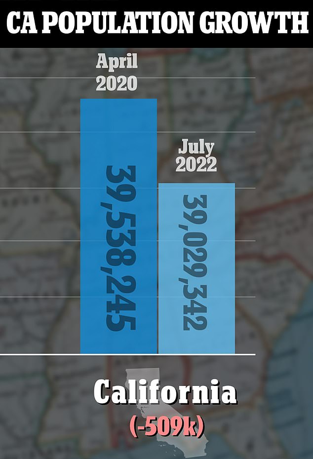 California has seen a population decline of more than 1 percent since the start of the COVID-19 pandemic, with an estimated 500,000 people leaving the state between April 2020 and July 2022