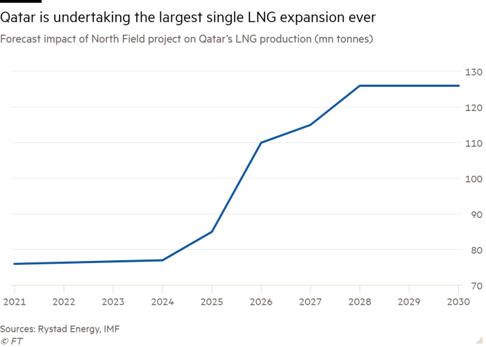 Line chart of Forecast impact of North Field project on Qatar’s LNG production (mn tonnes) showing Qatar is undertaking the largest single LNG expansion ever