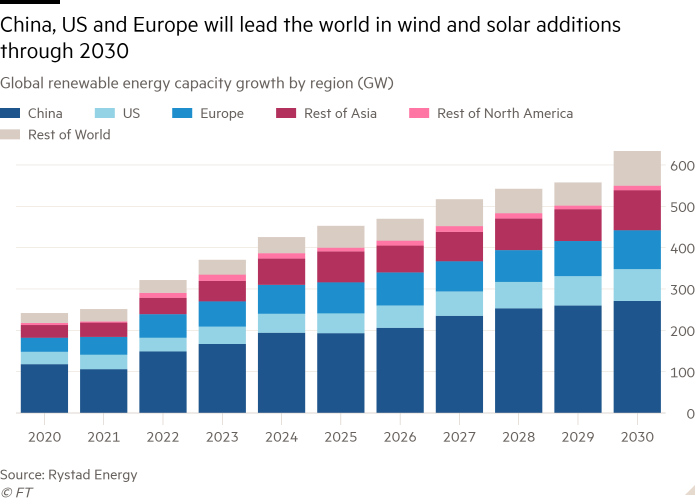 Column chart of Global renewable energy capacity growth by region (GW) showing China, US and Europe will lead the world in wind and solar additions through 2030