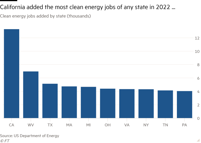 Column chart of Clean energy jobs added by state (thousands)  showing California added the most clean energy jobs of any state in 2022 ...