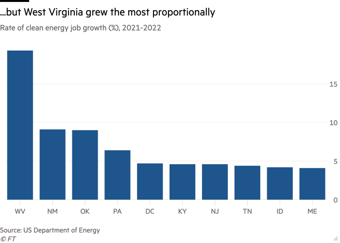 Column chart of Rate of clean energy job growth (%), 2021-2022 showing ...but West Virginia grew the most proportionally