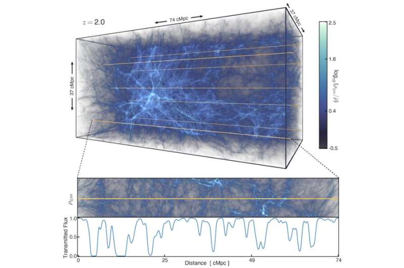 California researchers use ORNL supercomputer Summit to investigate dark matter