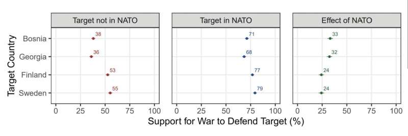 Public support for militarily defending NATO allies