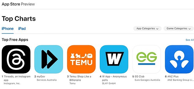 Threads is available through Meta's Instagram platform and has quickly become the number one donloaded app for iPhones and Android mobiles in Australia, according to top charts for both Apple's App Store (pictured) and Google Play