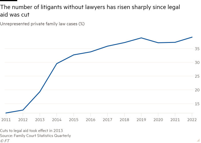 Line chart of Unrepresented private family law cases (%)  showing The number of litigants without lawyers has risen sharply since legal aid was cut