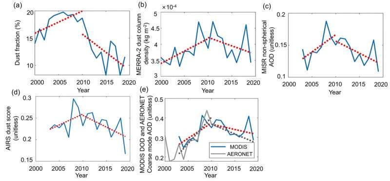 Why did the decadal trend of dust activities in the Middle East change from positive to negative around 2010?