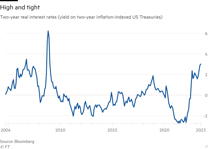 Line chart of Two-year real interest rates (yield on two-year inflation-indexed US Treasuries) showing High and tight