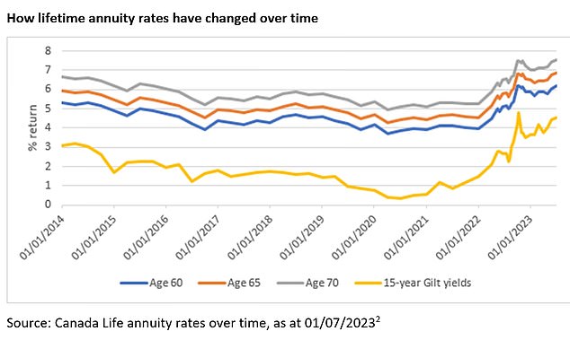 The chart above assumes a £100,000 annuity purchase price, a 10-year guarantee and no health or lifestyle factors