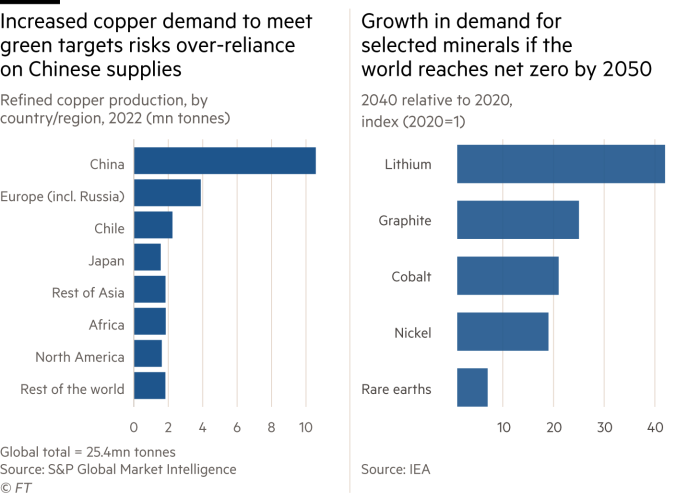 Bar chart of refined copper production, by selected countries and and regions in 2022 in millions of tonnes showing Increased copper demand to meet green targets risks over-reliance on Chinese supplies. Plus a bar chart showing growth in demand for selected minerals if the world reaches net zero by 2050 by comparing 2040 with 2020 as an index