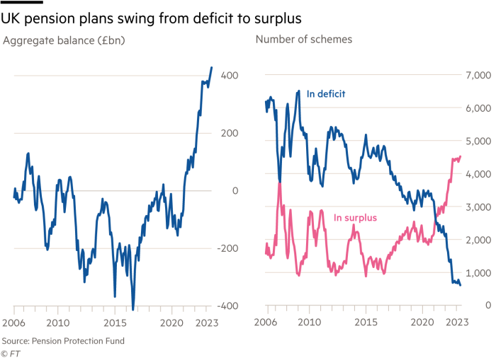 UK pension plans swing from deficit to surplus – aggregate balance (£bn) and number of schemes