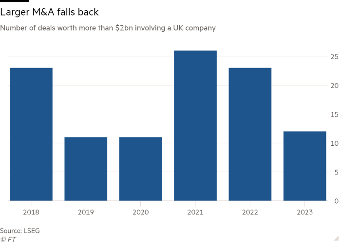 Column chart of Number of deals worth more than $2bn involving a UK company showing Larger M&A falls back