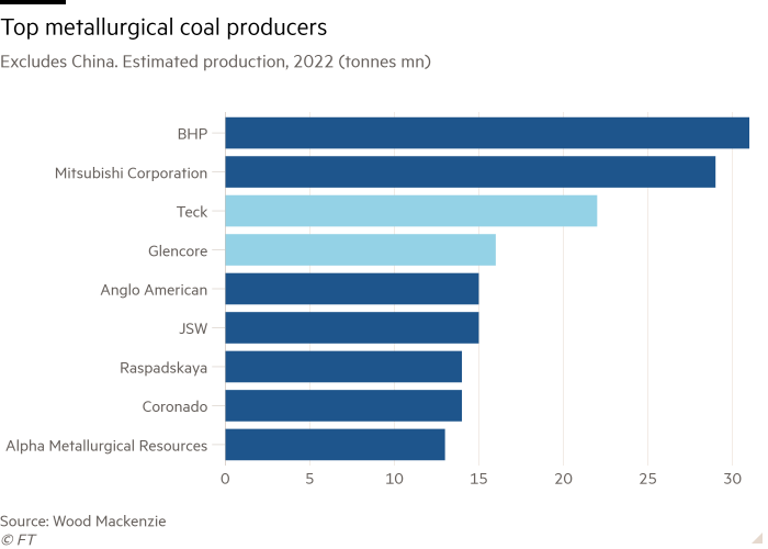 Bar chart of Excludes China. Estimated production, 2022 (tonnes mn)  showing  Top metallurgical coal producers