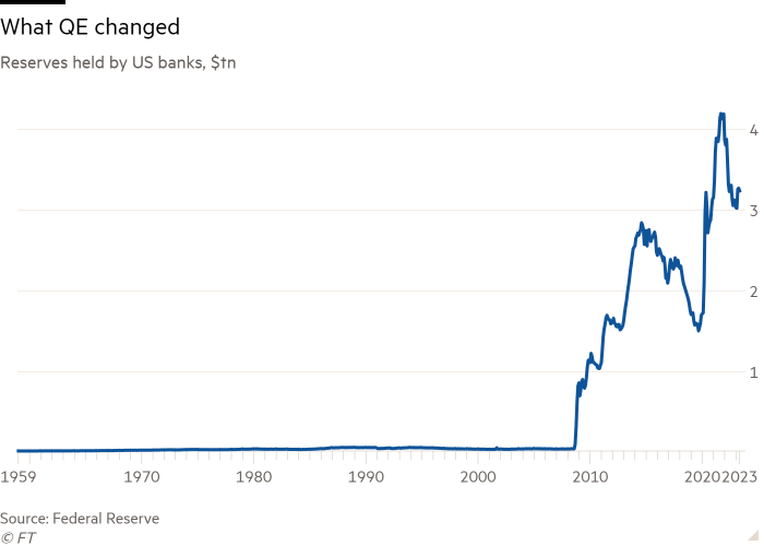 Line chart of Reserves held by US banks, $tn showing What QE changed