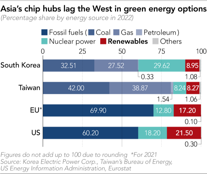 Chart showing Asia’s chip hubs lag the west in green energy options