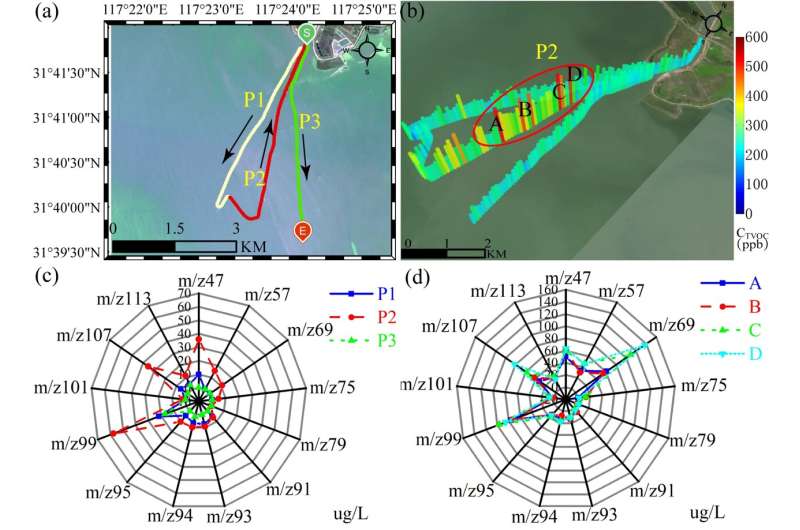 New system enables rapid monitoring of volatile organic compounds in water