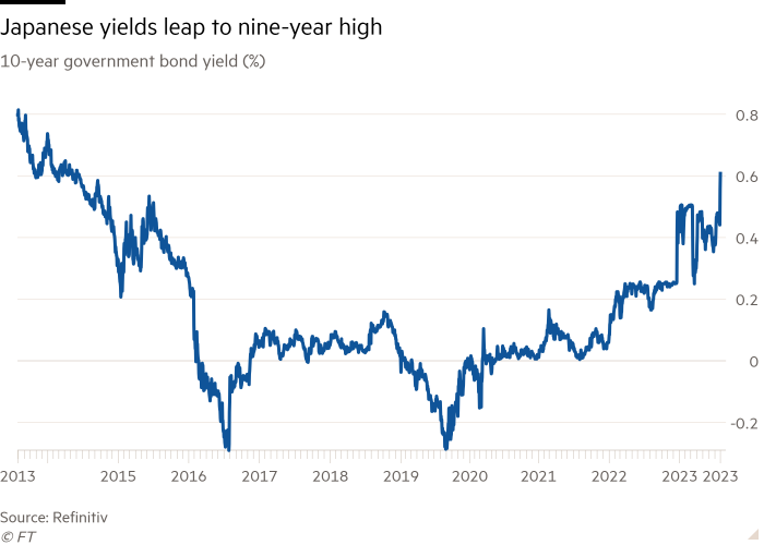 Line chart of 10-year government bond yield (%) showing Japanese yields leap to nine-year high