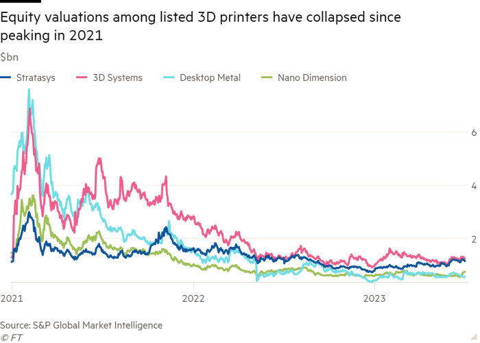 Line chart of $bn showing Equity valuations among listed 3D printers have collapsed since peaking in 2021