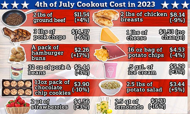 A Fourth of July cookout will cost less this year than last year’s record high