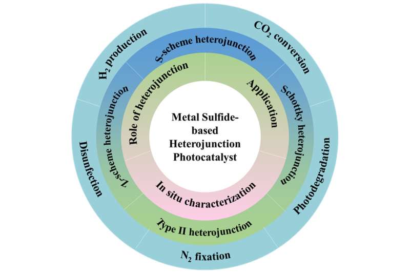 A review of the latest metal sulfide-based heterojunction photocatalysts