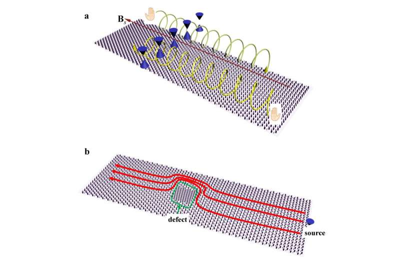 An inhomogeneous Dirac cone system gives rise to in-plane chiral Landau levels