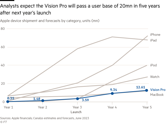 Analysts expect the Vision Pro will pass a user base of 20mn in five years after next year’s launch