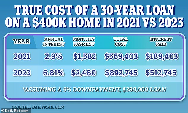 Average mortgage payments nearly $1,000 PER MONTH higher than two years ago