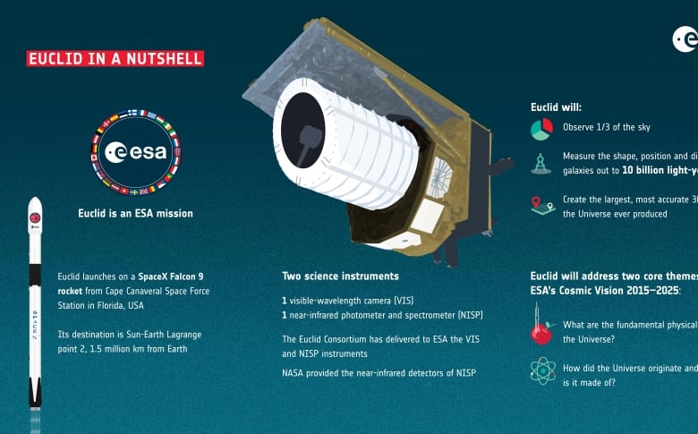 A satellite and launch rocket are illustrated with text explaining the mission of a 3D universe-mapping satellite